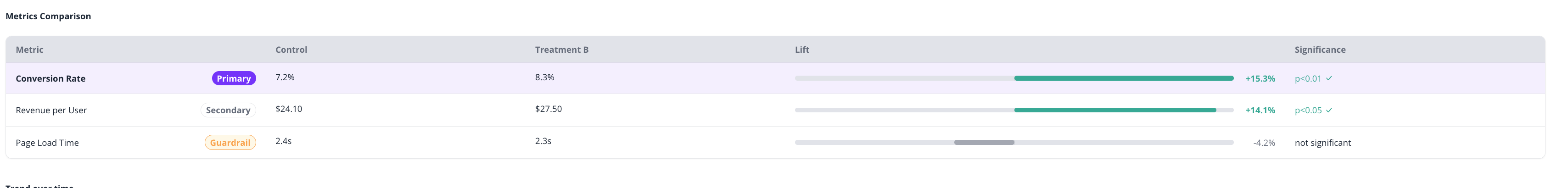 Metrics comparison table — primary row emphasised, guardrail badge visible, zero-centred lift bars